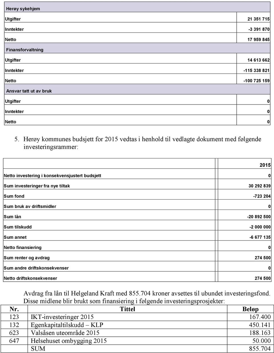 Sum fond 723 204 Sum bruk av driftsmidler 0 Sum lån Sum tilskudd Sum annet 20 892 500 2 000 000 6 677 135 Netto finansiering 0 Sum renter og avdrag 274 500 Sum andre driftskonsekvenser 0 Netto