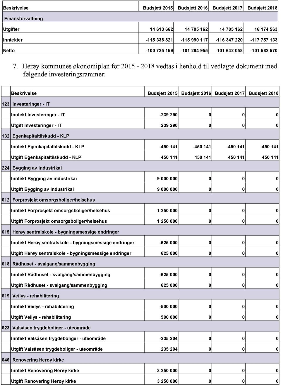 Herøy kommunes økonomiplan for 2015 2018 vedtas i henhold til vedlagte dokument med følgende investeringsrammer: Budsjett 2015 Budsjett 2016 Budsjett 2017 Budsjett 2018 123 Investeringer IT