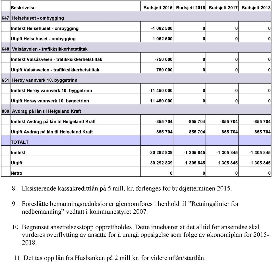 byggetrinn 11 450 000 0 0 0 Herøy vannverk 10.