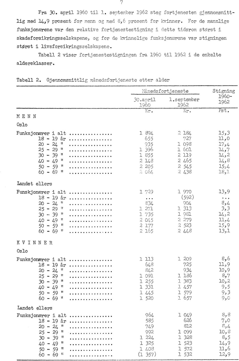 livsforsikringsselskapene. Tabell 2 viser fortjenestestigningen fra 1960 til 1962 i de enkelte aldersklasser. Tabell 2. Gjennomsnittlig månedsfortjeneste etter alder MENN Oslo l'iilnedsfortjeneste 30.