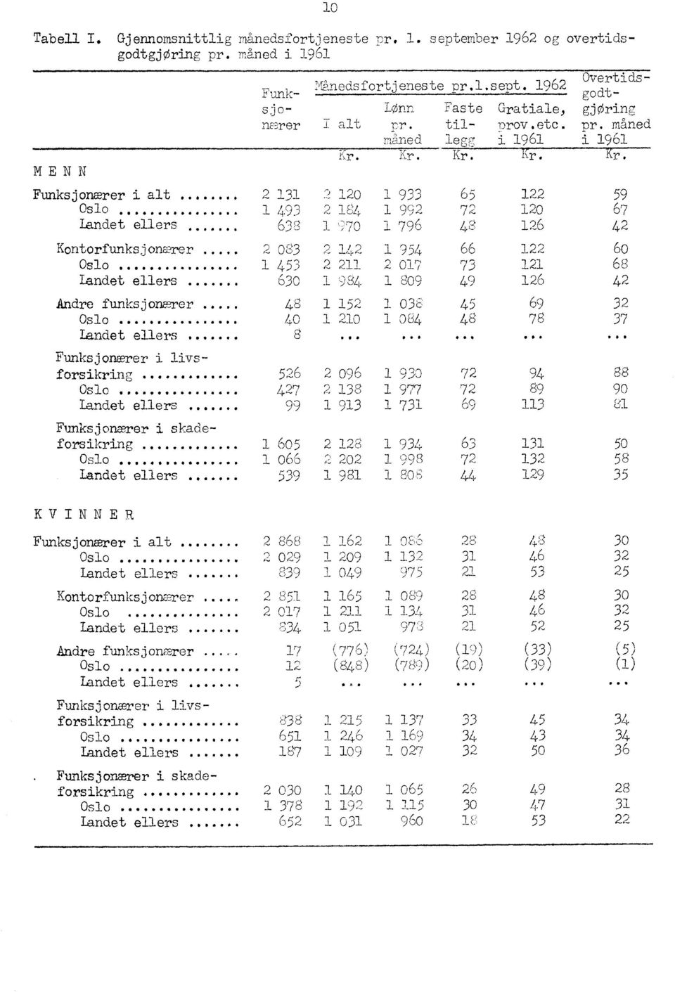 .. 600 O 0 2 131 2 120 1 933 65 122 59 Oslo........ 1 493 2 JY4 1 992 72 120 67 Landet ellers..... 632 1 '370 1 796 48 126 42 Kontorfunksjonærer..... 2 083 2 i -,, /,-) 66 122 6o Oslo.