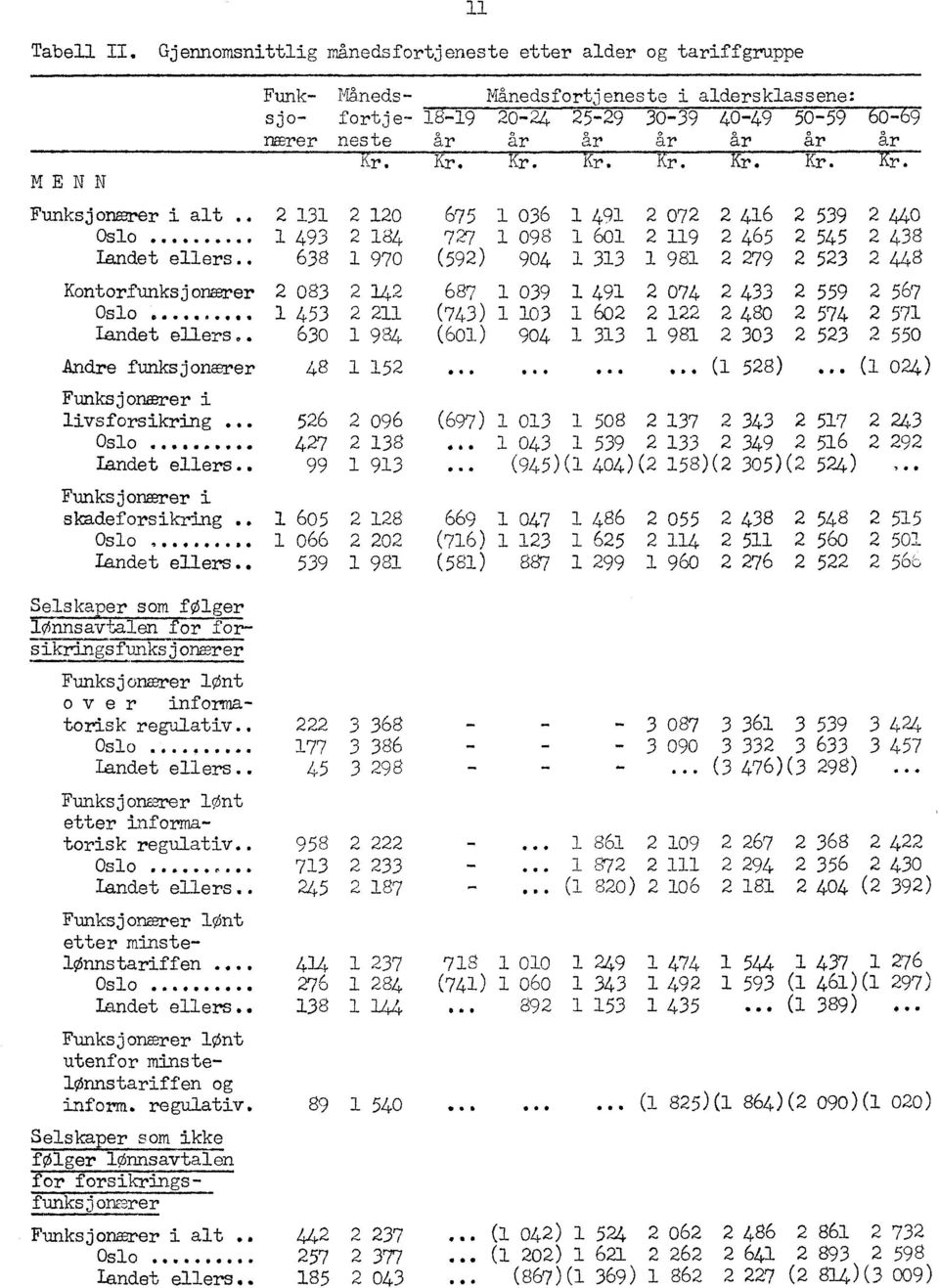 45:-479-5-57-757657-7 neste r. Kr. tr. r. r. Kr. Kr. r. MENN Funksjonærer i alt.. 2 131 Oslo 0000600. 0 1 493 Landet ellers.. 638 Kontorfunksjonærer 2 083 Oslo... I 453 Landet ellers.