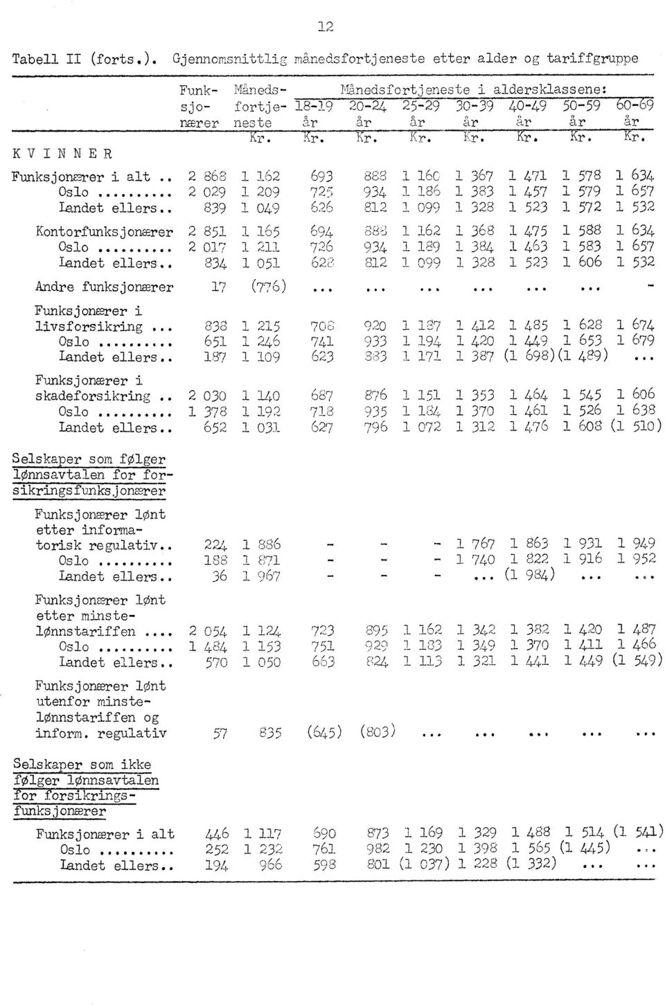 839 1 049 Kontorfunksjonærer 2 851 1 165 Oslo 04000000O0 2 017 1 211 Landet ellers. 834 1 051 Andre funksjonærer17 (776) Funksjonærer i livsforsikring Oslo Landet ellers.