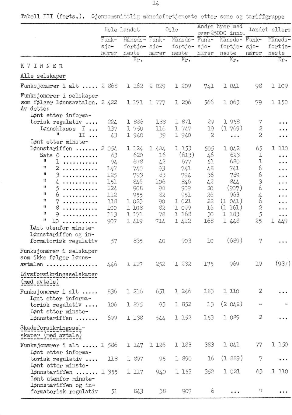 .. 2 868 1 162 2 029 1 209 741 1 041 98 1 109 Funksjonærer i selskaper som folger lonnsavtalen. 2 422 1 171 1 777 1 206 566 1 063 79 1 150 Av dette: LOnt etter informatorisk regulativ.