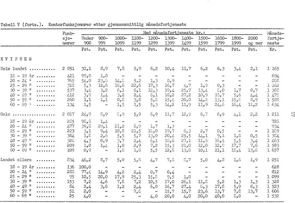 Funksjo nærer K V I :Li N E R 0 0 2,1 Hele landet 0 2 851 31,1 7,8 5,9 6,2 10,4 11,7 6,2 6,3 3,4 1 165 1-19 hr 0.46.000. 421 99,0 1,0 694 20-24 ;i 765 54,0 23,C; r; d o 5,2 1,3 0,9 000 0,3 25-29.