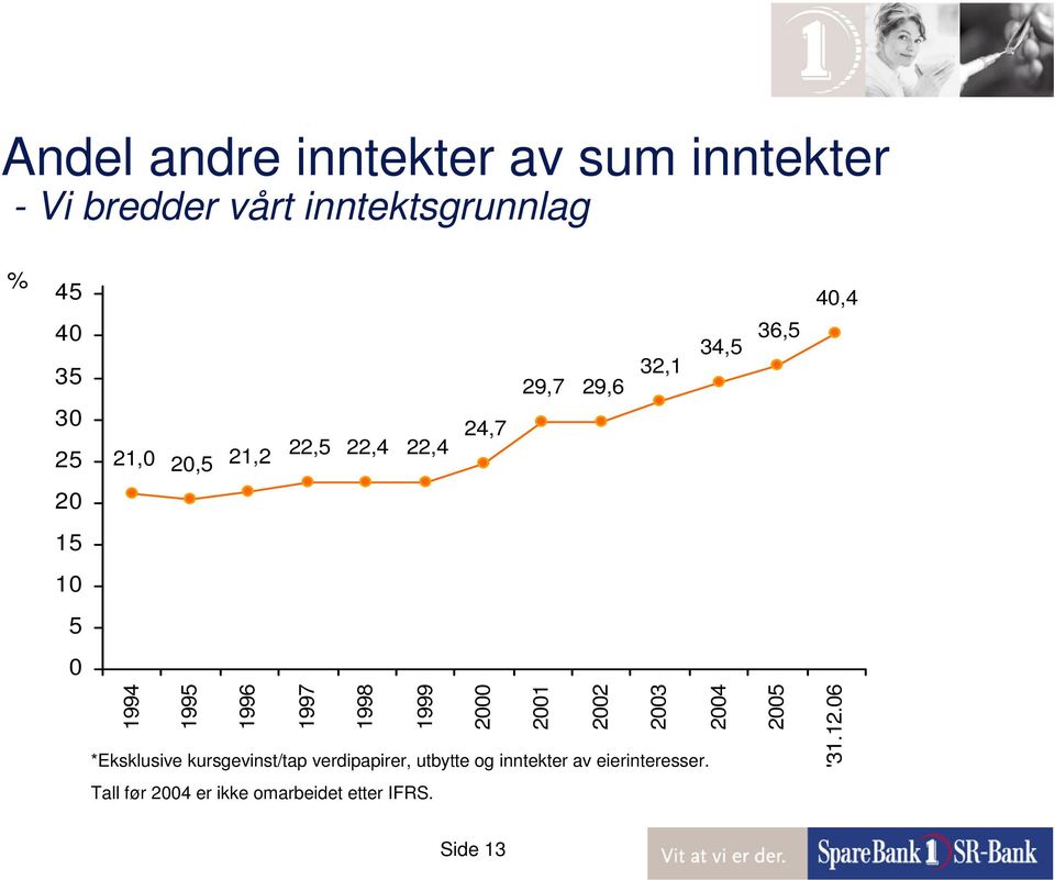 1998 1999 2000 2001 2002 2003 2004 2005 *Eksklusive kursgevinst/tap verdipapirer, utbytte og