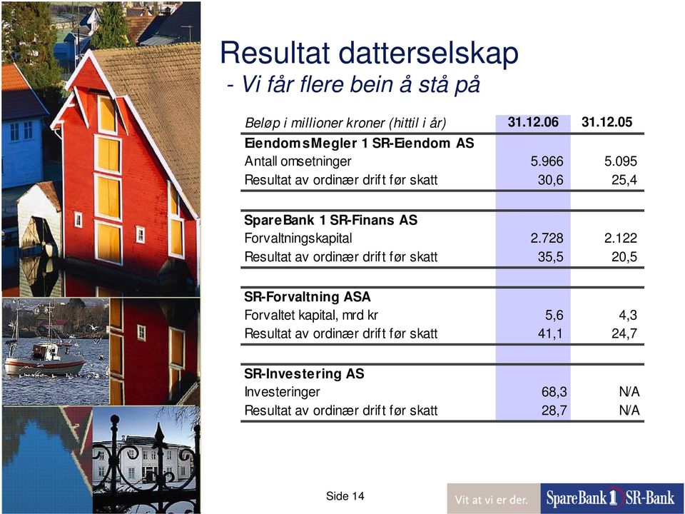 095 Resultat av ordinær drift før skatt 30,6 25,4 SpareBank 1 SR-Finans AS Forvaltningskapital 2.728 2.