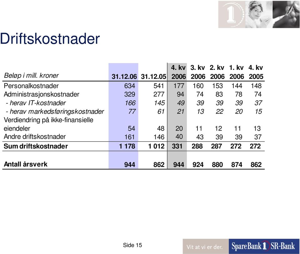 05 2006 2006 2006 2006 2005 Personalkostnader 634 541 177 160 153 144 148 Administrasjonskostnader 329 277 94 74 83 78 74 -