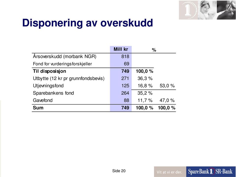 pr grunnfondsbevis) 271 36,3 % Utjevningsfond 125 16,8 % 53,0 %