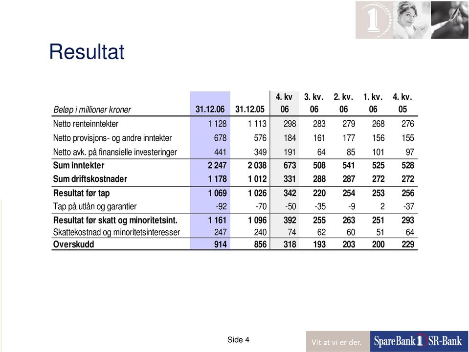 på finansielle investeringer 441 349 191 64 85 101 97 Sum inntekter 2 247 2 038 673 508 541 525 528 Sum driftskostnader 1 178 1 012 331 288 287 272 272 Resultat