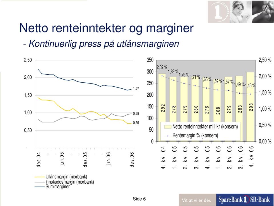 0 4 2 7 8 2 7 9 2 8 0 2 7 6 2 6 8 2 7 9 2 8 3 Netto renteinntekter mill kr (konsern) Rentemargin % (konsern) 1. k v. 0 5 2. k v. 0 5 3. k v. 0 5 4.