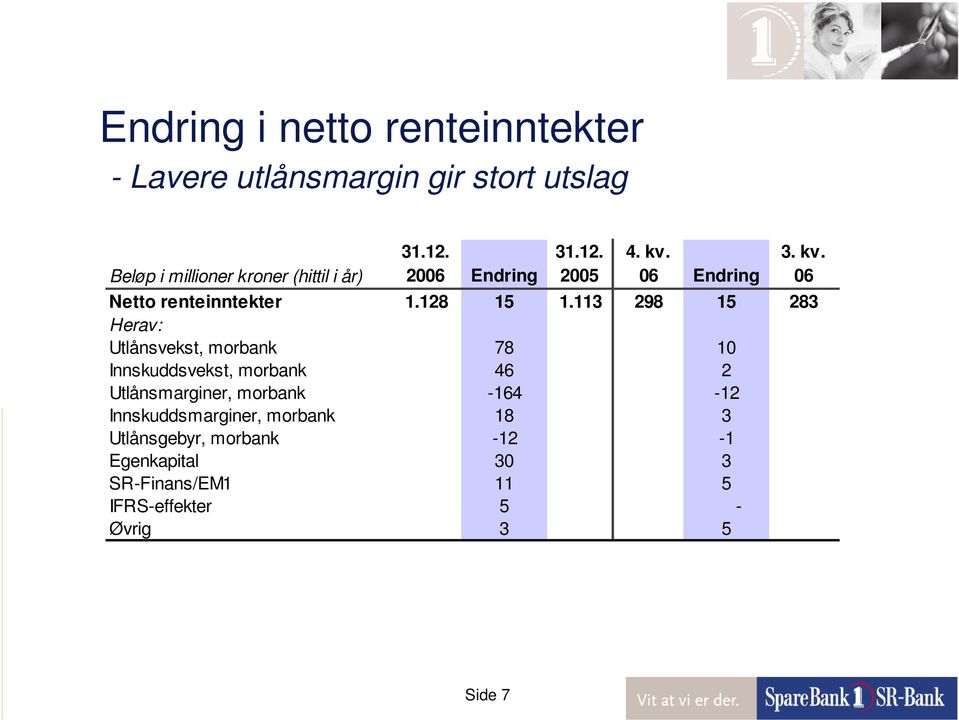 113 298 15 283 Herav: Utlånsvekst, morbank 78 10 Innskuddsvekst, morbank 46 2 Utlånsmarginer, morbank -164-12