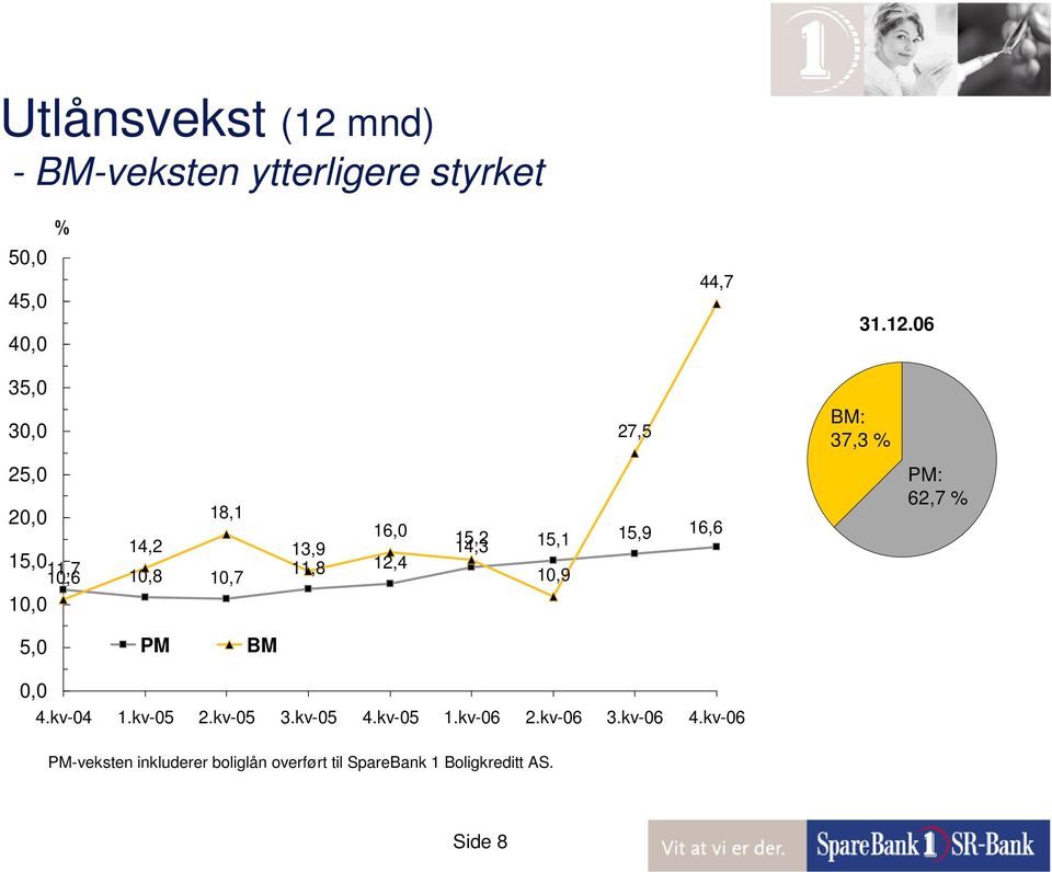 06 35,0 30,0 27,5 BM: 37,3 % 25,0 20,0 15,011,7 10,6 10,0 14,2 18,1 10,8 10,7 16,0 13,9 11,8