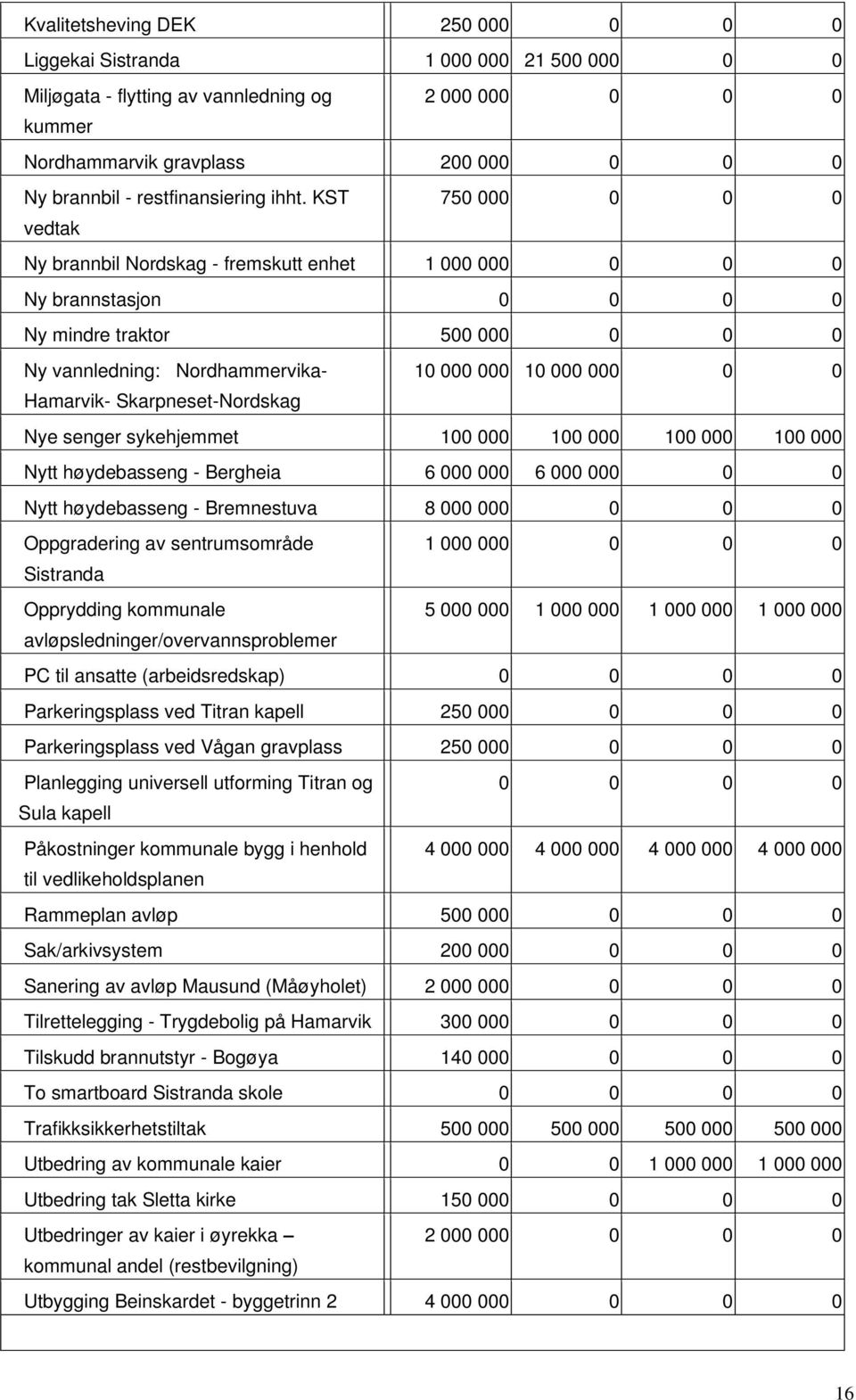 KST 750 000 0 0 0 vedtak Ny brannbil Nordskag - fremskutt enhet 1 000 000 0 0 0 Ny brannstasjon 0 0 0 0 Ny mindre traktor 500 000 0 0 0 Ny vannledning: Nordhammervika- 10 000 000 10 000 000 0 0