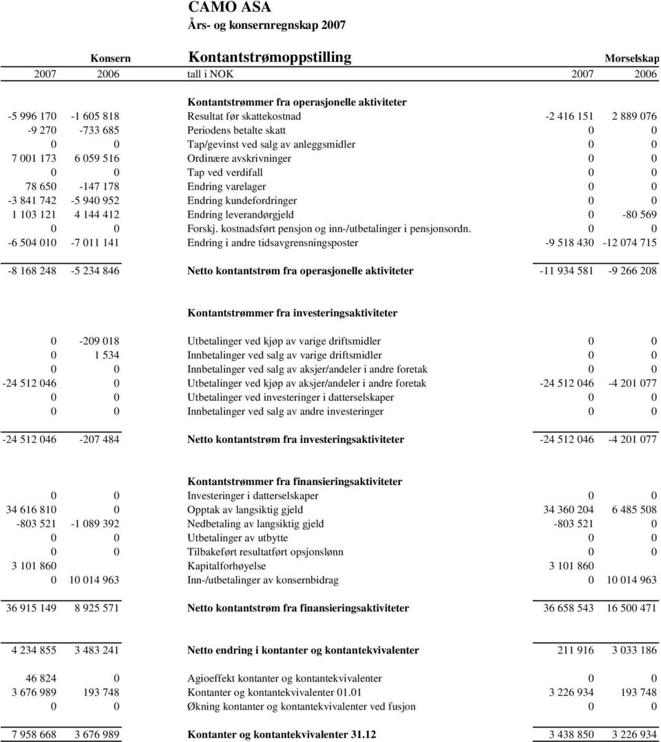 650-147 178 Endring varelager 0 0-3 841 742-5 940 952 Endring kundefordringer 0 0 1 103 121 4 144 412 Endring leverandørgjeld 0-80 569 0 0 Forskj.