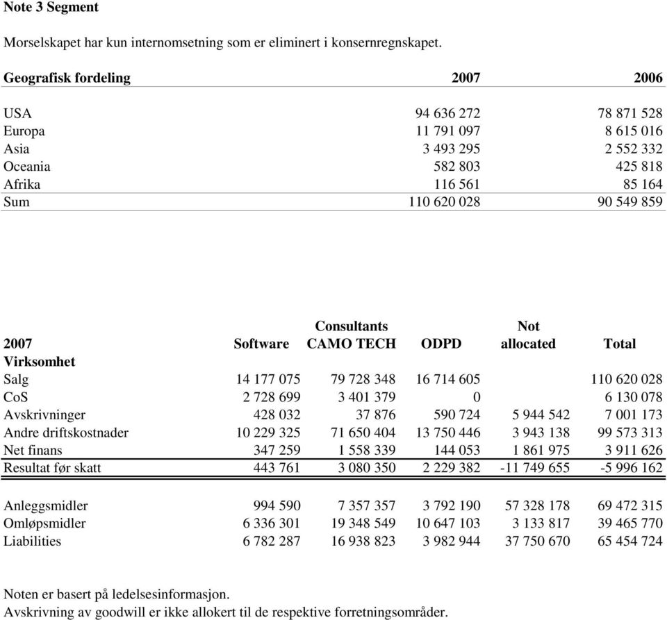 2007 Software CAMO TECH ODPD allocated Total Virksomhet Salg 14 177 075 79 728 348 16 714 605 110 620 028 CoS 2 728 699 3 401 379 0 6 130 078 Avskrivninger 428 032 37 876 590 724 5 944 542 7 001 173