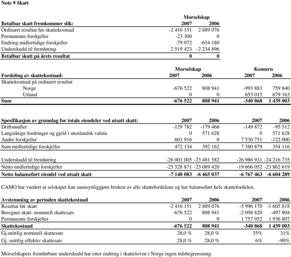 Norge -676 522 808 941-993 883 759 840 Utland 0 0 653 015 679 163 Sum -676 522 808 941-340 868 1 439 003 Spesifikasjon av grunnlag for totale eiendeler ved utsatt skatt: 2007 2006 2007 2006