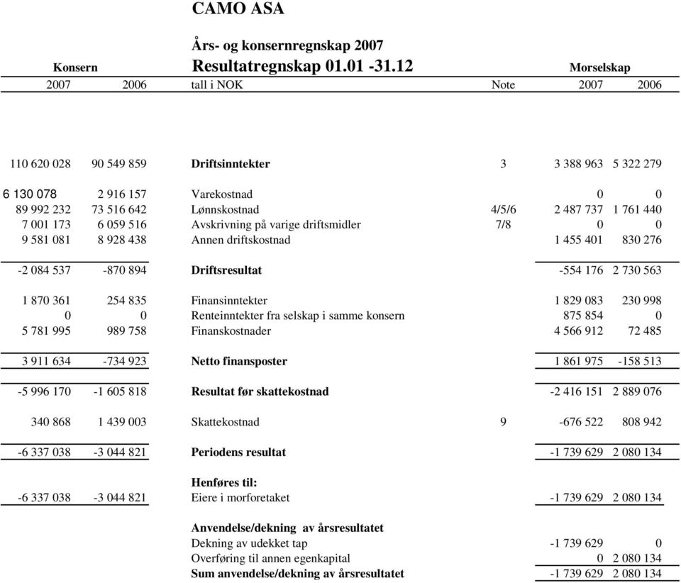487 737 1 761 440 7 001 173 6 059 516 Avskrivning på varige driftsmidler 7/8 0 0 9 581 081 8 928 438 Annen driftskostnad 1 455 401 830 276-2 084 537-870 894 Driftsresultat -554 176 2 730 563 1 870