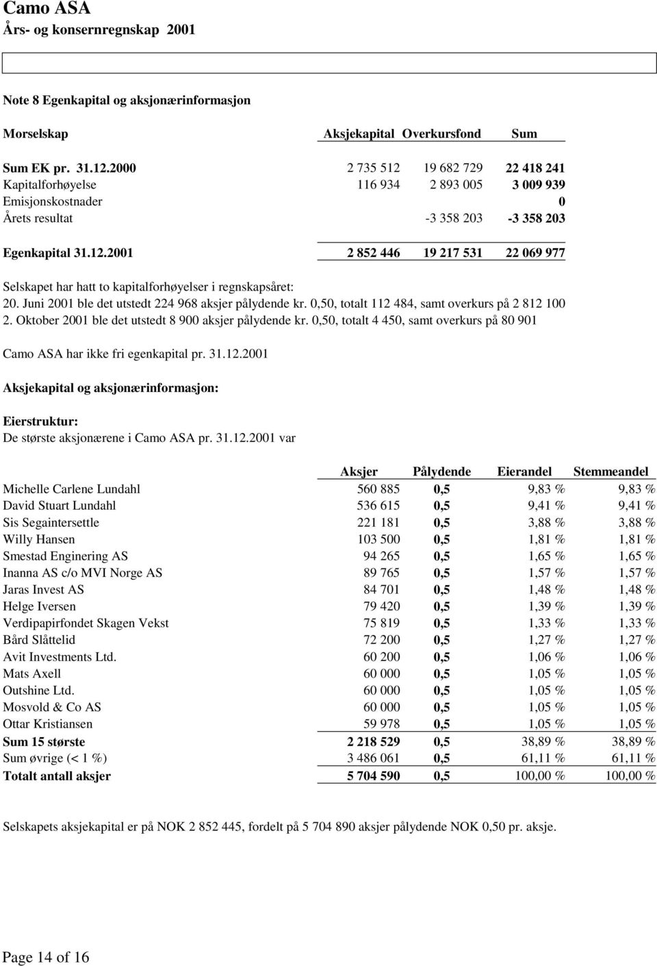 Juni 2001 ble det utstedt 224 968 aksjer pålydende kr. 0,50, totalt 112 484, samt overkurs på 2 812 100 2. Oktober 2001 ble det utstedt 8 900 aksjer pålydende kr.