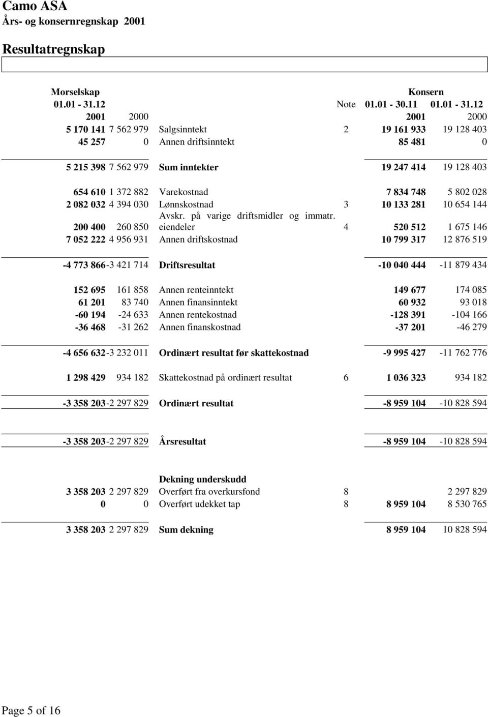 12 2001 2000 2001 2000 5 170 141 7 562 979 Salgsinntekt 2 19 161 933 19 128 403 45 257 0 Annen driftsinntekt 85 481 0 5 215 398 7 562 979 Sum inntekter 19 247 414 19 128 403 654 610 1 372 882