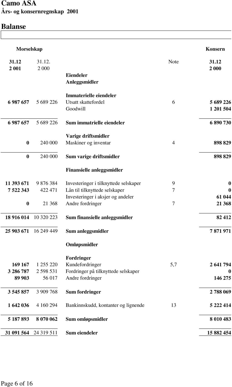 Varige driftsmidler 0 240 000 Maskiner og inventar 4 898 829 0 240 000 Sum varige driftsmidler 898 829 Finansielle anleggsmidler 11 393 671 9 876 384 Investeringer i tilknyttede selskaper 9 0 7 522