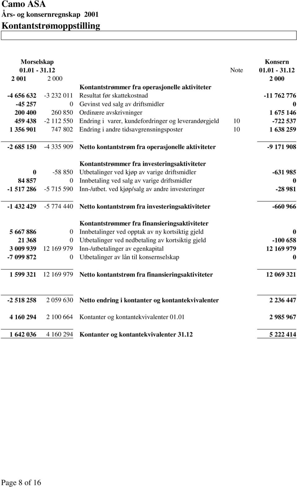 12 2 001 2 000 2 000 Kontantstrømmer fra operasjonelle aktiviteter -4 656 632-3 232 011 Resultat før skattekostnad -11 762 776-45 257 0 Gevinst ved salg av driftsmidler 0 200 400 260 850 Ordinære