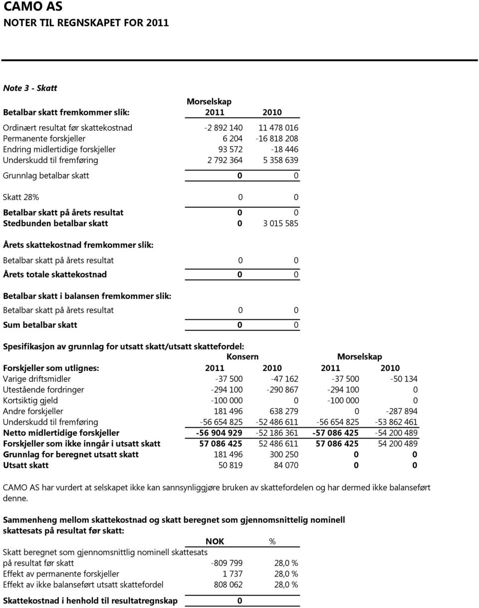 skatt 0 3 015 585 Årets skattekostnad fremkommer slik: Betalbar skatt på årets resultat 0 0 Årets totale skattekostnad 0 0 Betalbar skatt i balansen fremkommer slik: Betalbar skatt på årets resultat