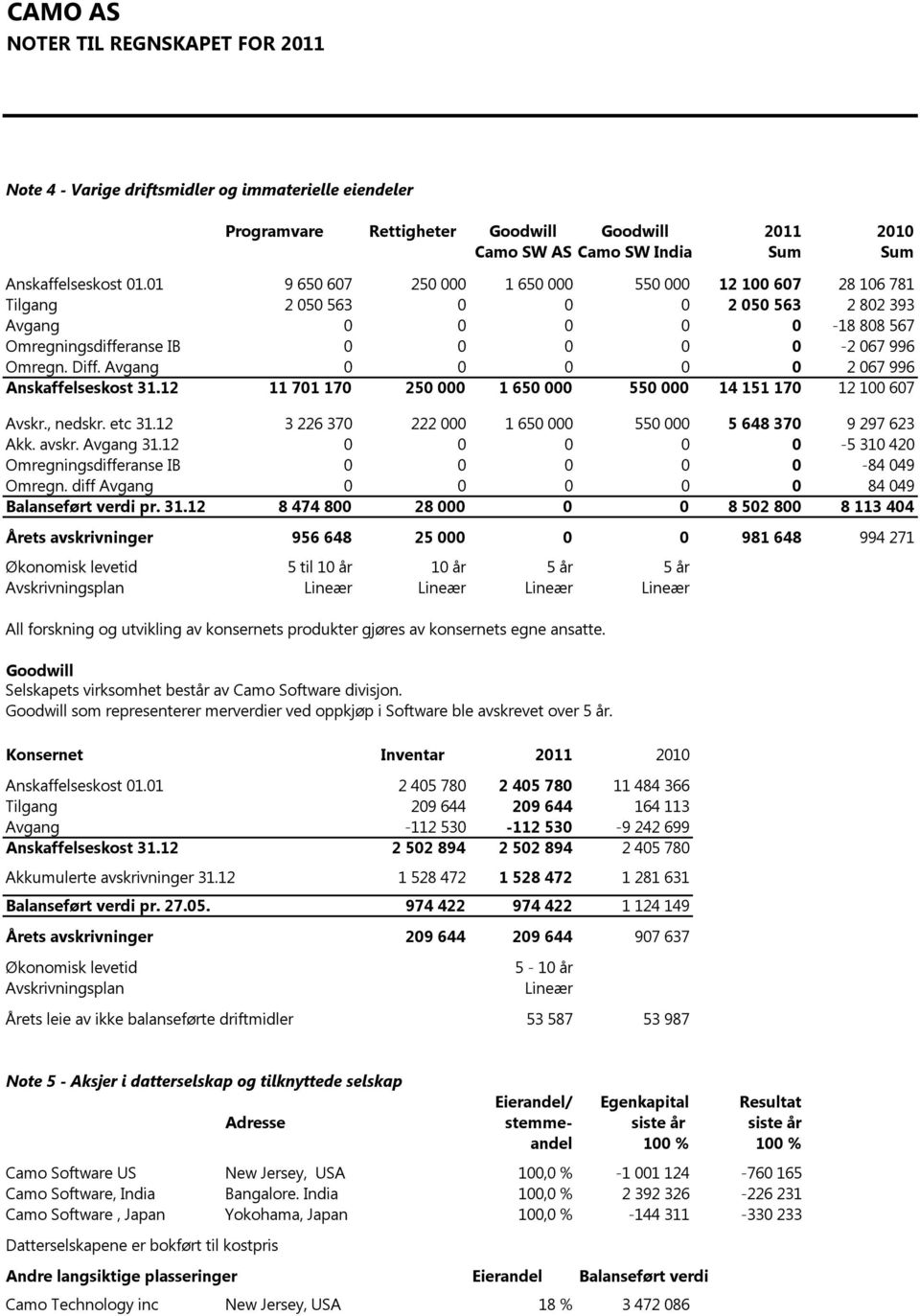 Avgang 0 0 0 0 0 2 067 996 Anskaffelseskost 31.12 11 701 170 250 000 1 650 000 550 000 14 151 170 12 100 607 Avskr., nedskr. etc 31.12 3 226 370 222 000 1 650 000 550 000 5 648 370 9 297 623 Akk.