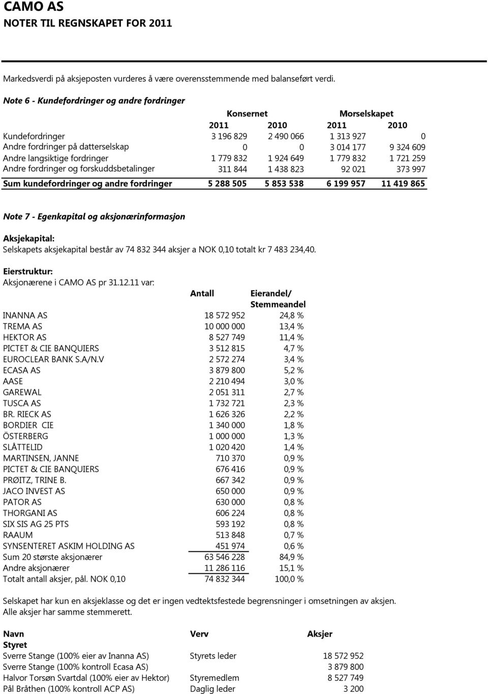 langsiktige fordringer 1 779 832 1 924 649 1 779 832 1 721 259 Andre fordringer og forskuddsbetalinger 311 844 1 438 823 92 021 373 997 Sum kundefordringer og andre fordringer 5 288 505 5 853 538 6