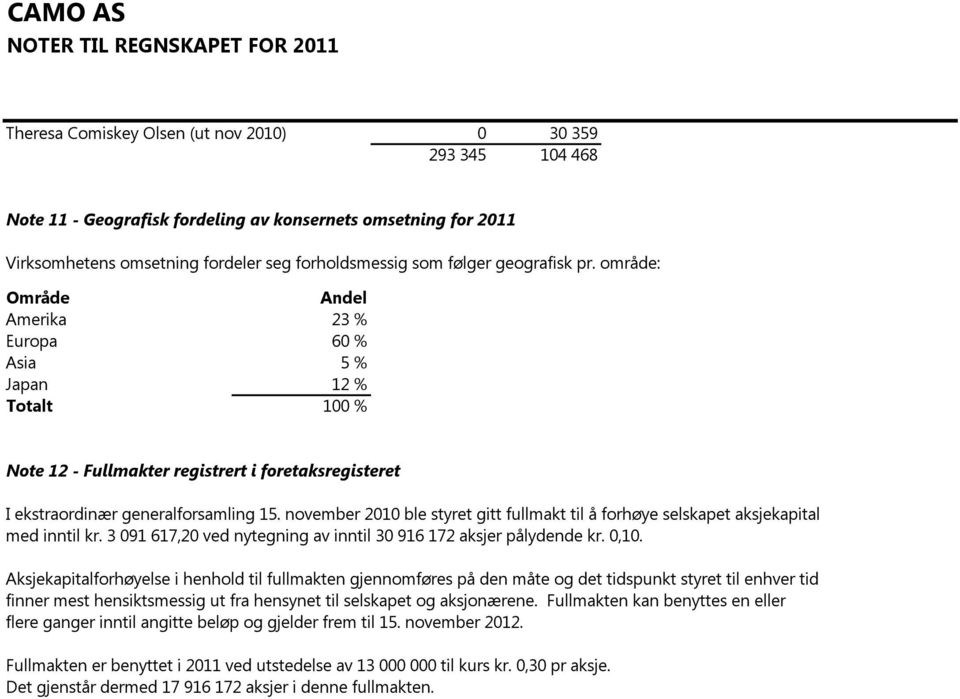 område: Område Andel Amerika 23 % Europa 60 % Asia 5 % Japan 12 % Totalt 100 % Note 12 - Fullmakter registrert i foretaksregisteret I ekstraordinær generalforsamling 15.