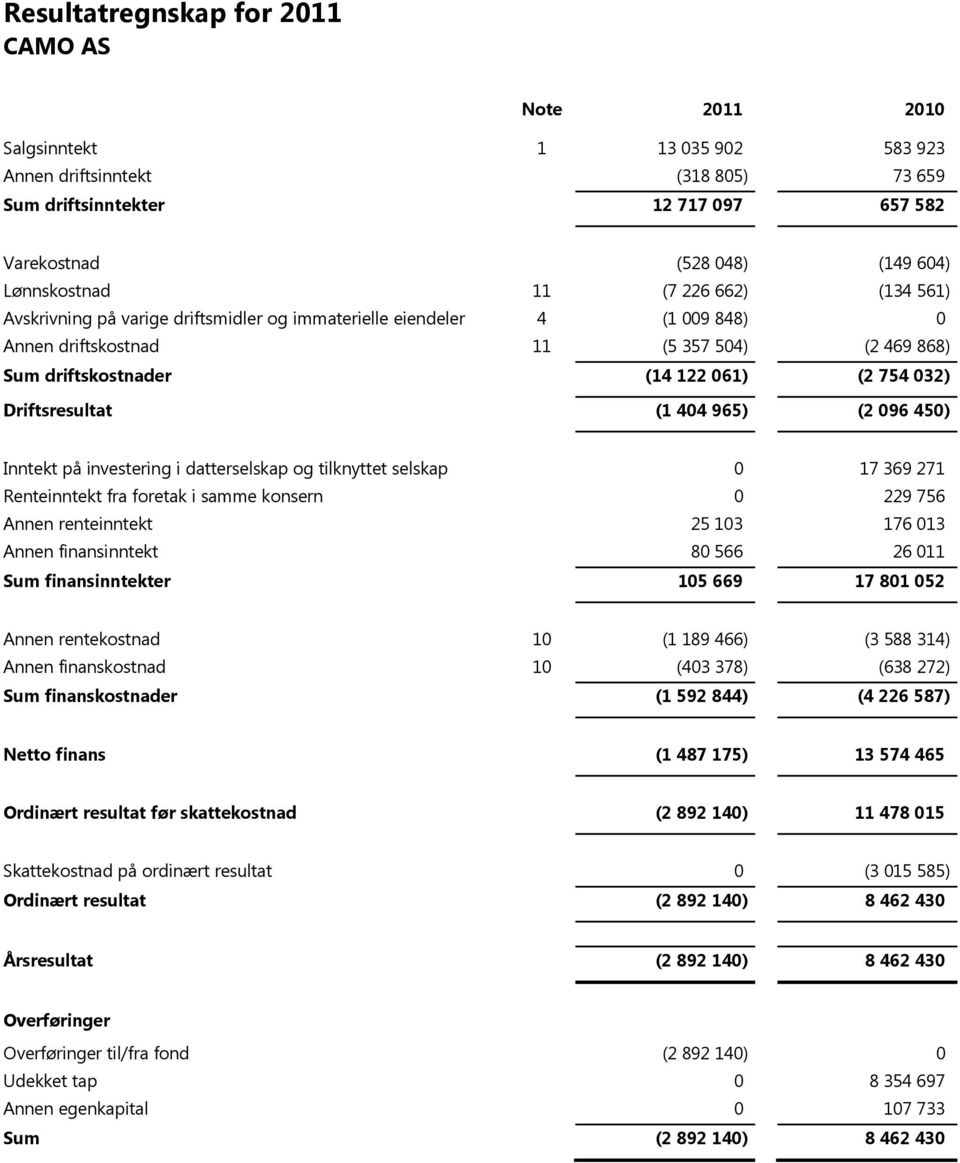 754 032) Driftsresultat (1 404 965) (2 096 450) Inntekt på investering i datterselskap og tilknyttet selskap 0 17 369 271 Renteinntekt fra foretak i samme konsern 0 229 756 Annen renteinntekt 25 103