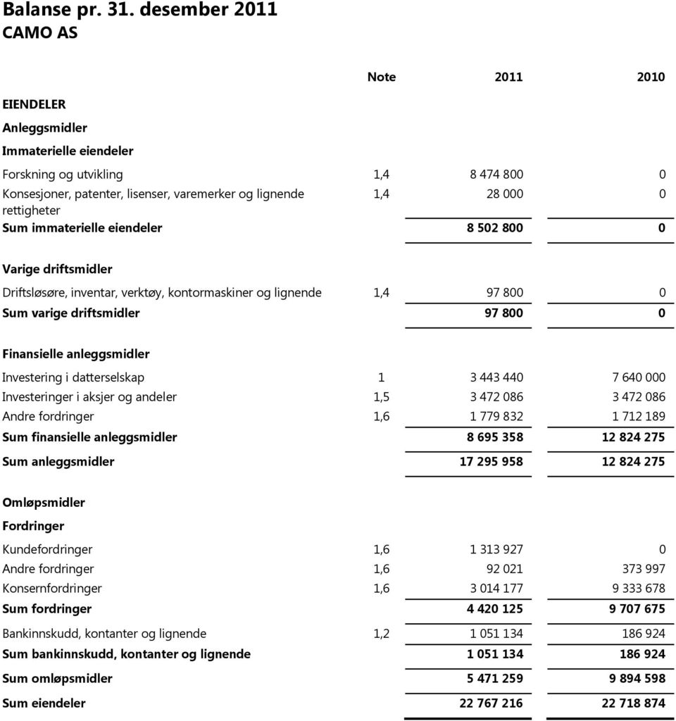 rettigheter Sum immaterielle eiendeler 8 502 800 0 Varige driftsmidler Driftsløsøre, inventar, verktøy, kontormaskiner og lignende 1,4 97 800 0 Sum varige driftsmidler 97 800 0 Finansielle