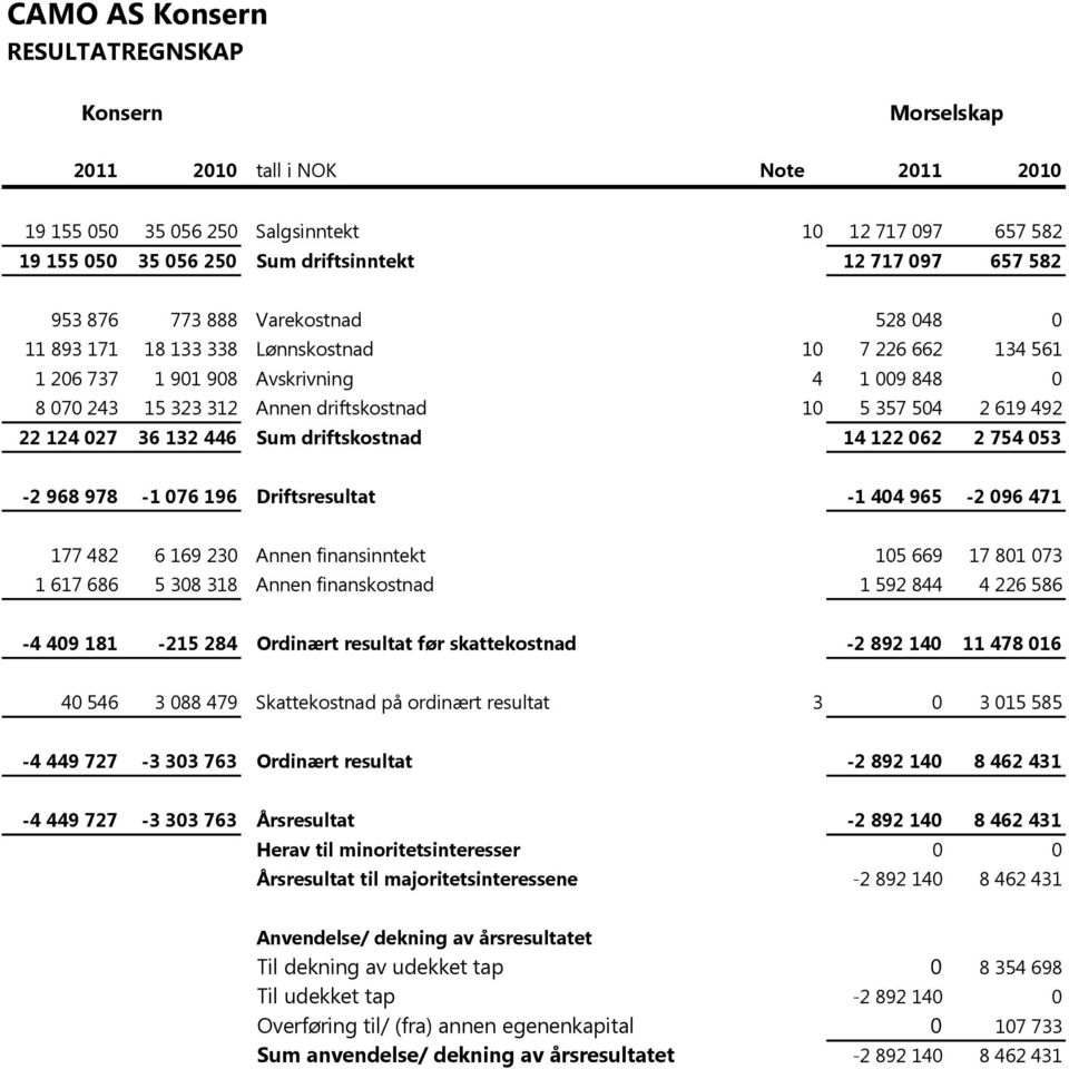 619 492 22 124 027 36 132 446 Sum driftskostnad 14 122 062 2 754 053-2 968 978-1 076 196 Driftsresultat -1 404 965-2 096 471 177 482 6 169 230 Annen finansinntekt 105 669 17 801 073 1 617 686 5 308