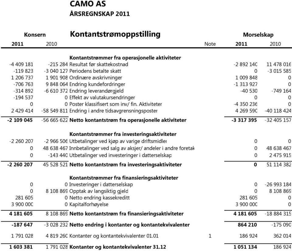 leverandørgjeld -40 530-749 164-194 537 0 Effekt av valutakursendringer 0 0 0 0 Poster klassifisert som inv/ fin.