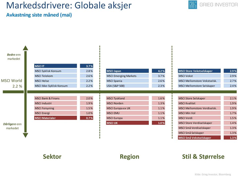 4 % Dårligere enn MSCI Bank & Finans 2.0 % MSCI Tyskland 1.6 % MSCI Store Selskaper 2.1 % MSCI Industri 1.9 % MSCI Norden 1.3 % MSCI Kvalitet 1.9 % MSCI Forsyning 1.5 % MSCI Europa ex UK 1.