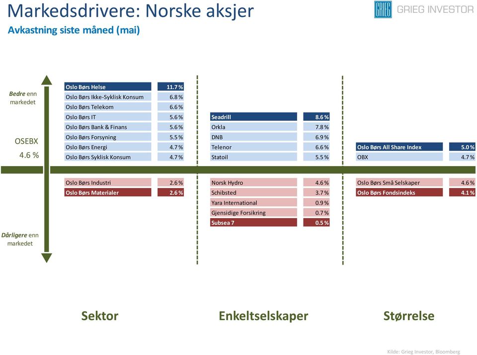 6 % Oslo Børs All Share Index 5.0 % Oslo Børs Syklisk Konsum 4.7 % Statoil 5.5 % OBX 4.7 % Dårligere enn Oslo Børs Industri 2.6 % Norsk Hydro 4.