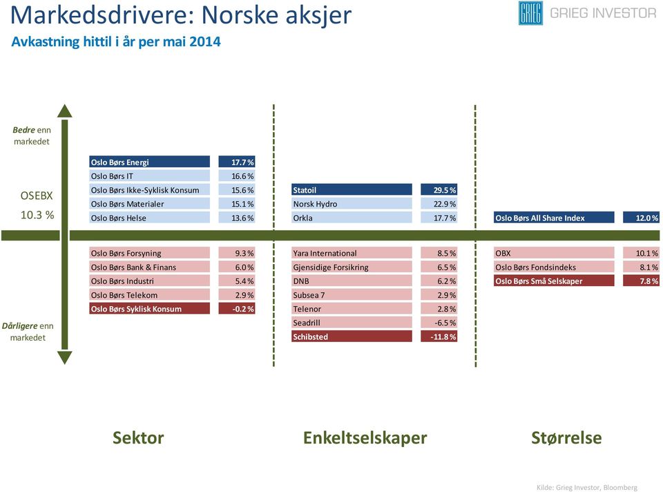 3 % Yara International 8.5 % OBX 10.1 % Oslo Børs Bank & Finans 6.0 % Gjensidige Forsikring 6.5 % Oslo Børs Fondsindeks 8.1 % Oslo Børs Industri 5.4 % DNB 6.