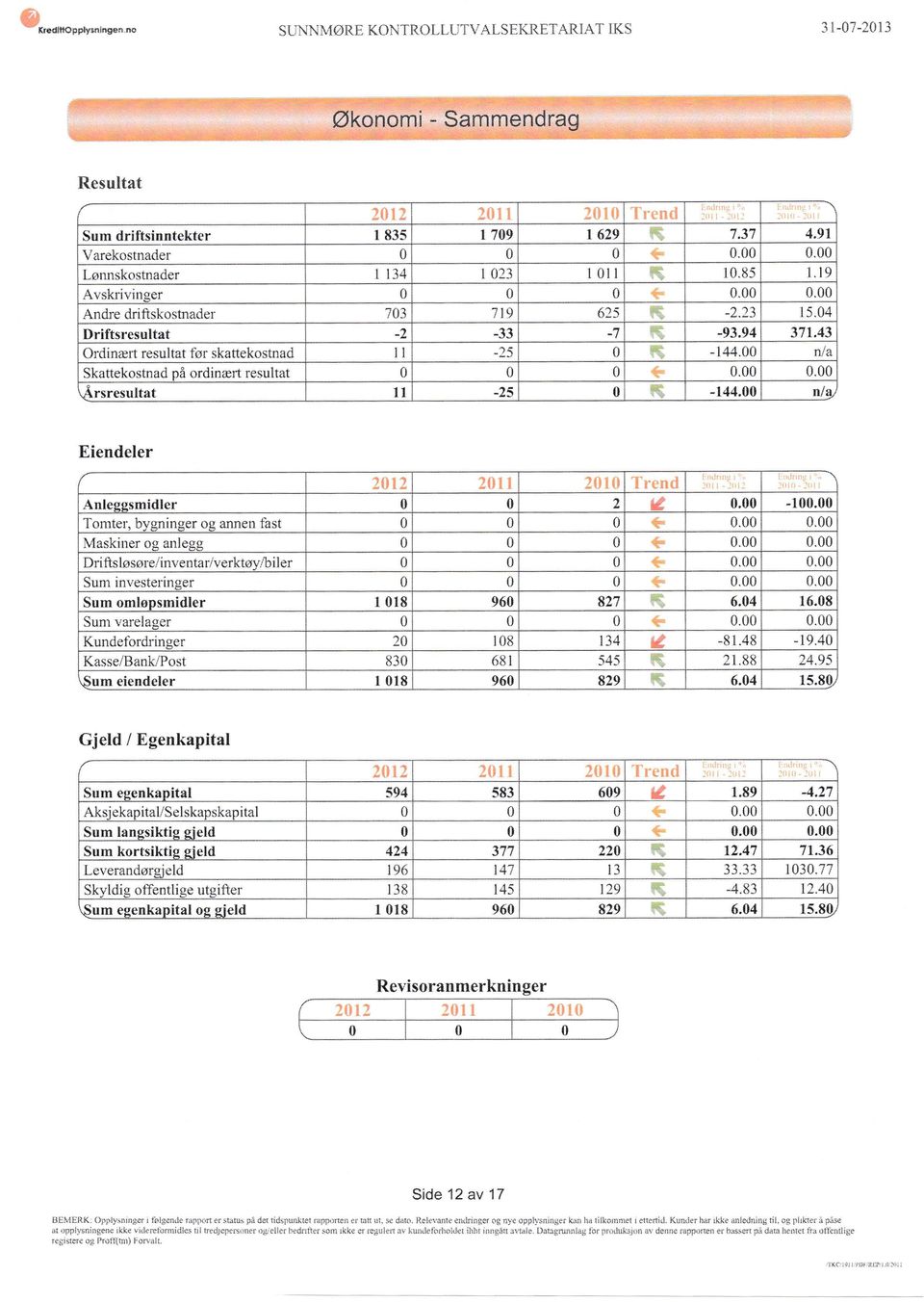 43 Ordinært resultat t-ør skattekostnad tt ll -25 () -144.00 nla Skattekostnad på ordinært resultat t) 0 a C 0.00 0.00 Årsresultat 1I -25 0-144.