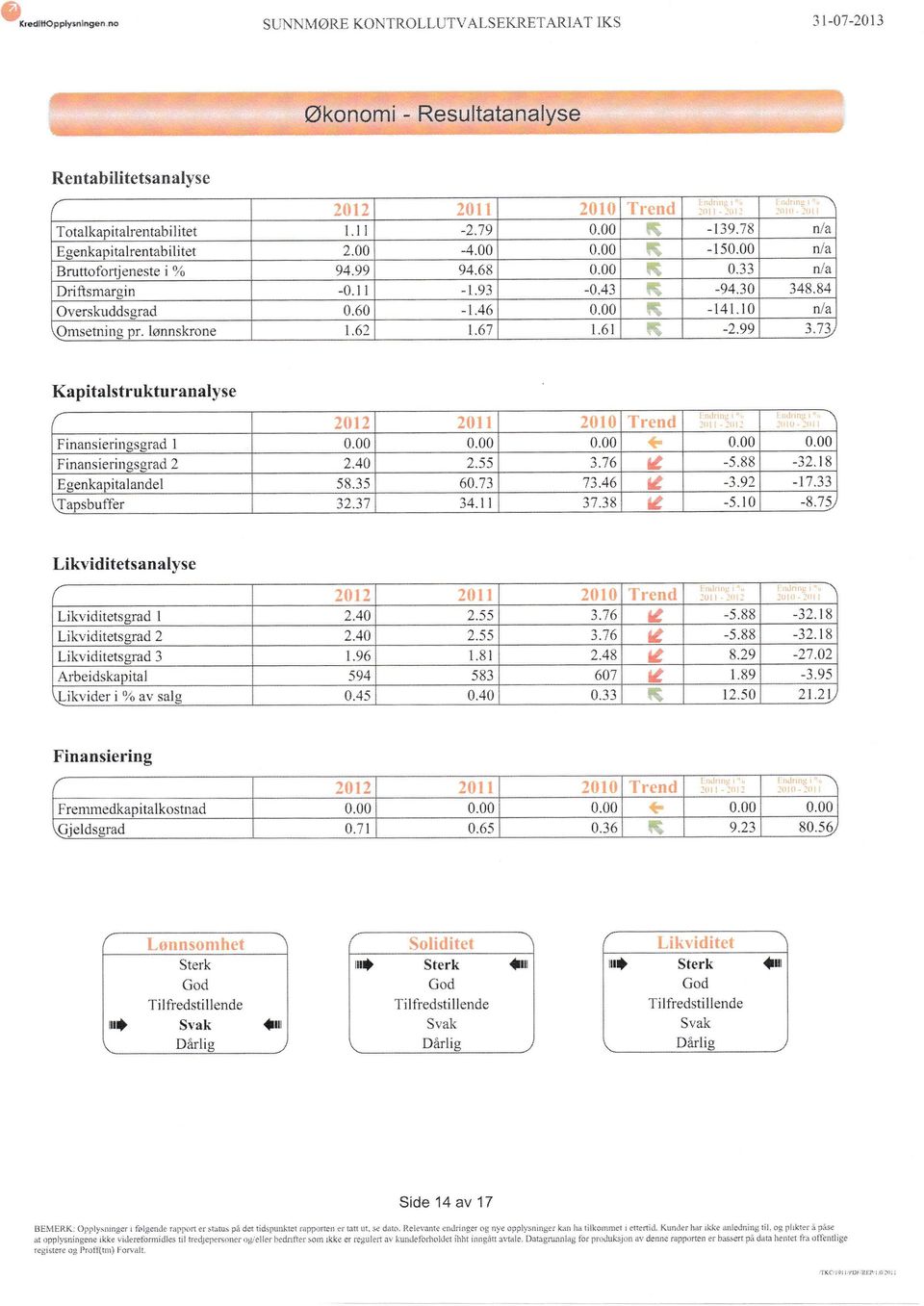 43-94.30 348.84 Oversklddsgrad 0.60 -t.46 0.00-14t.r0 nla.onrsetnins nr. lønnskrone 1.62 1.67 t.6 r -2.99 Kapitalstrukfuralralyse 2012 z0tt 2010 Trend Finansieriug,se.rarl l 0.00 0.