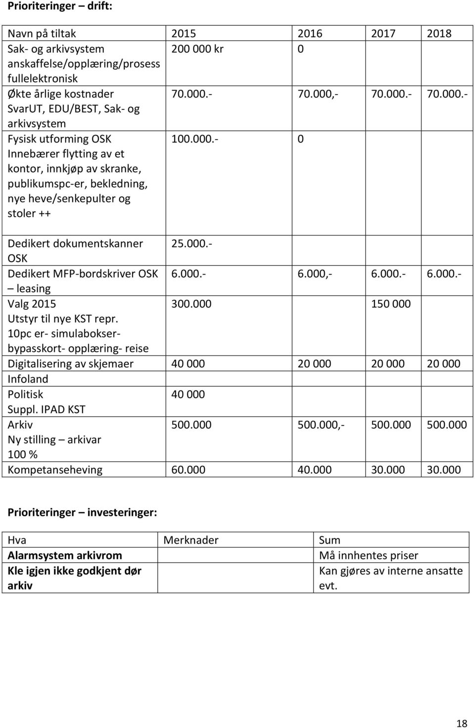 - 70.000,- 70.000.- 70.000.- SvarUT, EDU/BEST, Sak- og arkivsystem Fysisk utforming OSK Innebærer flytting av et kontor, innkjøp av skranke, publikumspc-er, bekledning, nye heve/senkepulter og stoler ++ 100.