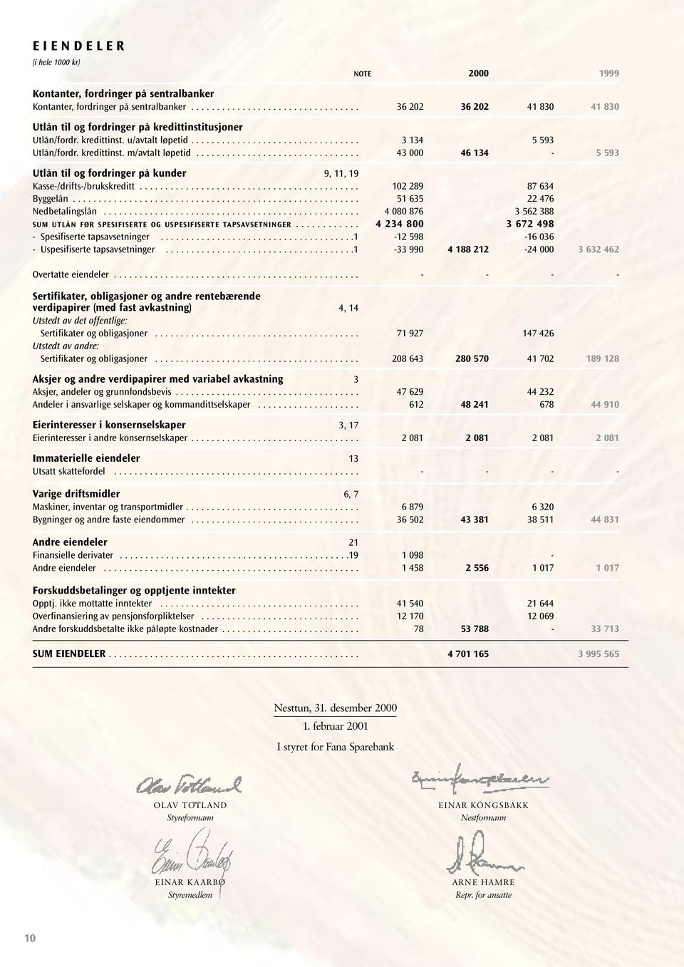 kredittinst. m/avtalt løpetid................................ 43 000 46 134-5 593 Utlån til og fordringer på kunder 9, 11, 19 Kasse-/drifts-/brukskreditt........................................... 102 289 87 634 Byggelån.