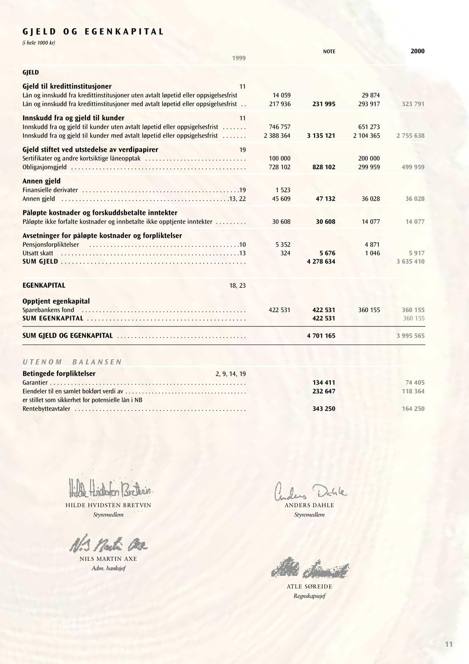 . 217 936 231 995 293 917 323 791 Innskudd fra og gjeld til kunder 11 Innskudd fra og gjeld til kunder uten avtalt løpetid eller oppsigelsesfrist.