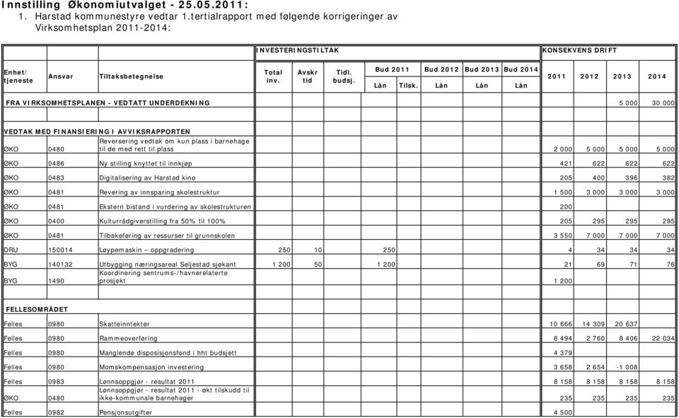 Reversering vedtak om kun plass i barnehage ØKO 0480 til de med rett til plass 2 000 5 000 5 000 5 000 ØKO 0486 Ny stilling knyttet til innkjøp 421 622 622 622 ØKO 0483 Digitalisering av Harstad kino