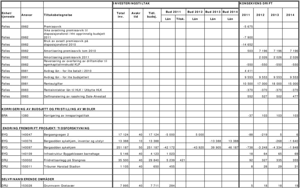 i 2010 4 411 Felles 0981 Avdrag lån - for lite budsjettert 9 553 9 553 9 553 9 553 Felles 0981 Renteutgifter 10 500 17 000 18 000 15 000 Felles 0983 Renteinntekter lån til HLK / Utbytte HLK -370-370