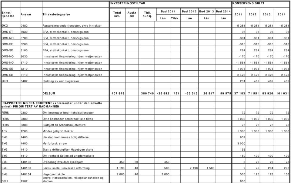 finansiering, hjemmen -1 581-1 581-1 581-1 581 OMS-SE 8210 Innsatssyrt finansiering, hjemmen 1 075 1 075 1 075 1 075 OMS-SØ 8110 Innsatssyrt finansiering, hjemmen 2 428 2 428 2 428 2 428 ØKO 0482