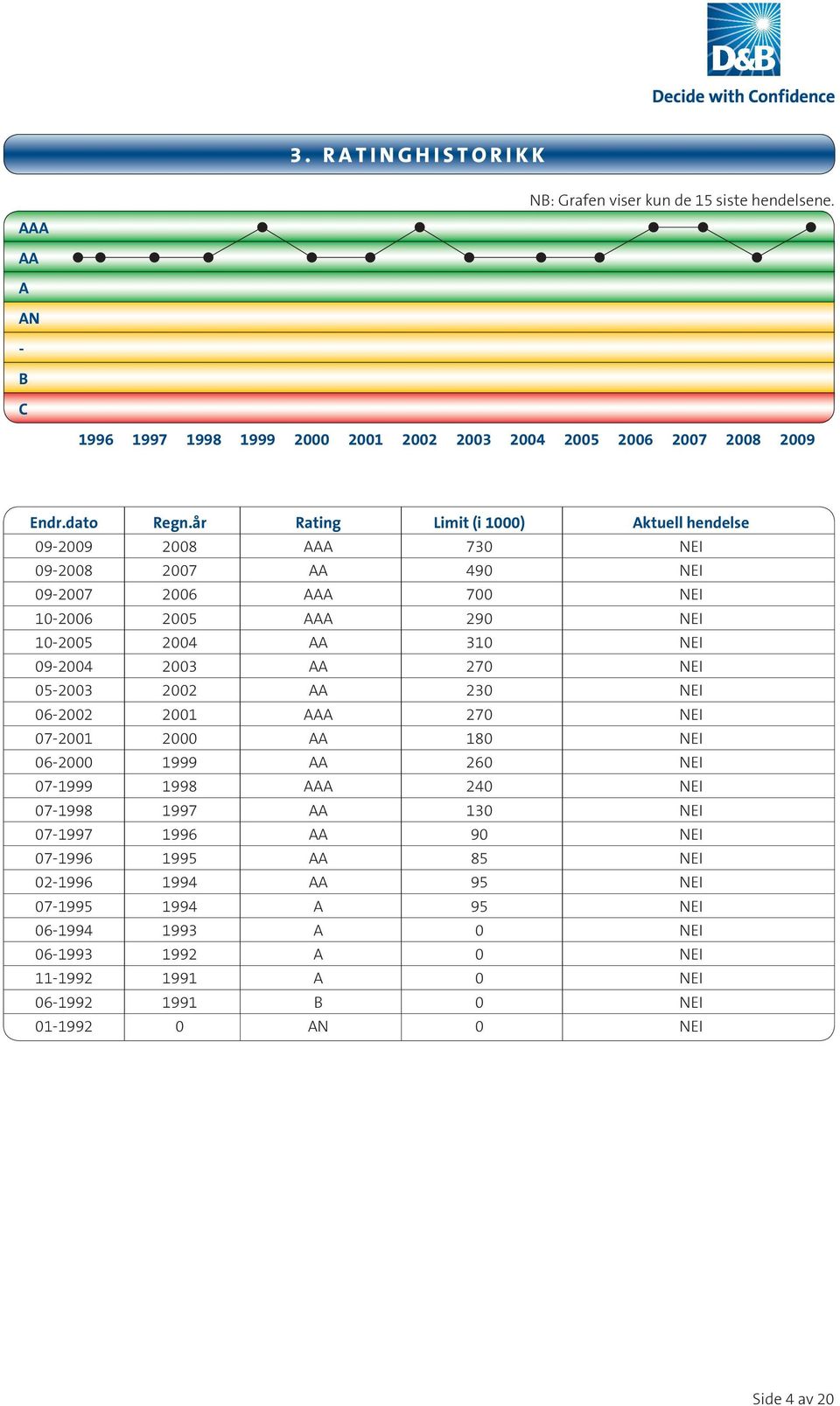 2003 AA 270 NEI 05-2003 2002 AA 230 NEI 06-2002 2001 AAA 270 NEI 07-2001 2000 AA 180 NEI 06-2000 1999 AA 260 NEI 07-1999 1998 AAA 240 NEI 07-1998 1997 AA 130 NEI 07-1997 1996