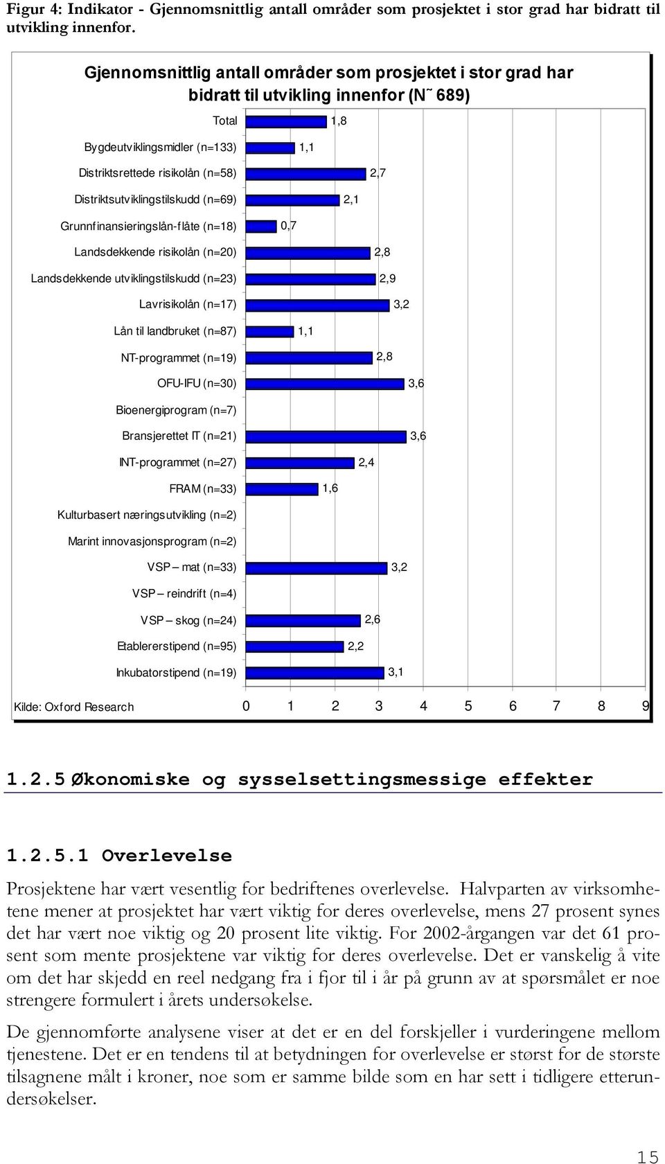 Distriktsutviklingstilskudd (n=69) 2,1 Grunnfinansieringslån-flåte (n=18) 0,7 Landsdekkende risikolån (n=20) Landsdekkende utviklingstilskudd (n=23) Lavrisikolån (n=17) 2,8 2,9 3,2 Lån til landbruket