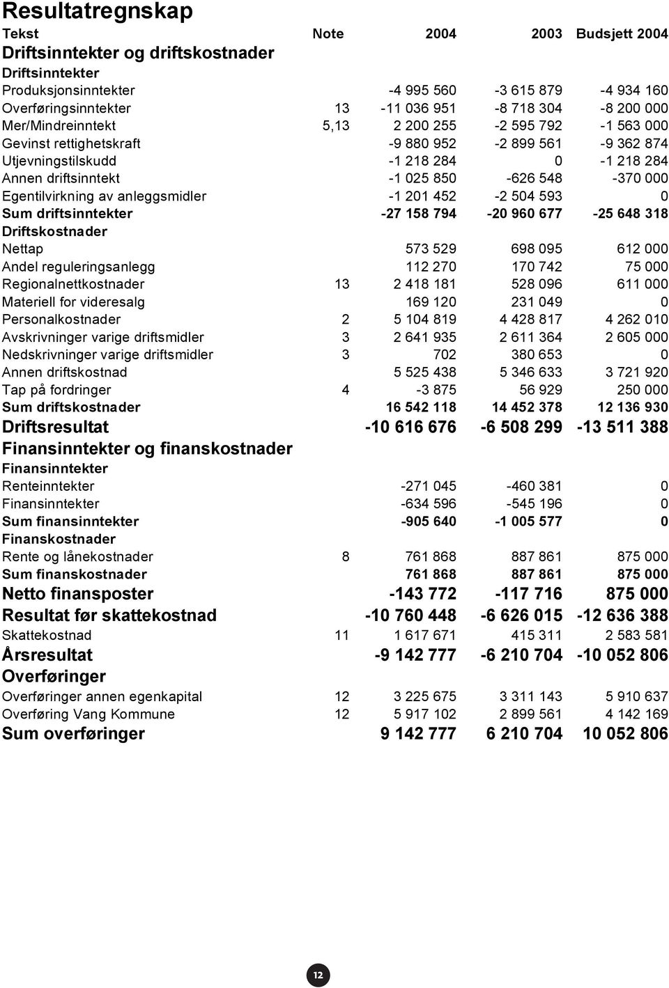 548-370 000 Egentilvirkning av anleggsmidler -1 201 452-2 504 593 0 Sum driftsinntekter -27 158 794-20 960 677-25 648 318 Driftskostnader Nettap 573 529 698 095 612 000 Andel reguleringsanlegg 112