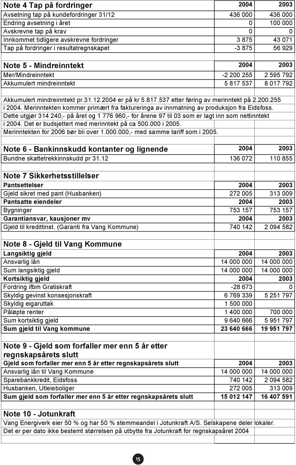 mindreinntekt pr.31.12.2004 er på kr 5.817.537 etter føring av merinntekt på 2.200.255 i 2004. Merinntekten kommer primært fra faktureringa av innmatning av produksjon fra Eidsfoss.