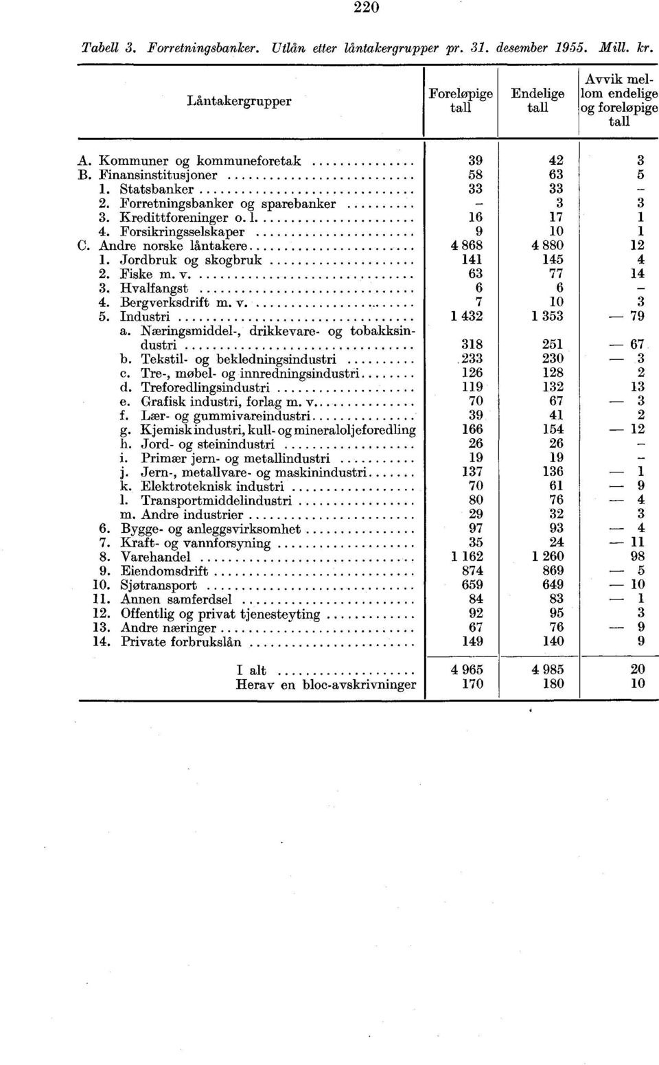 Andre norske låntakere 4 868 4 880. Jordbruk og skogbruk 4 45 4. Fiske m v 63 77 4 3. Hvalfangst 6 6 4. Bergverksdrift m v 7 0 3 5. Industri 43 353 79 a.